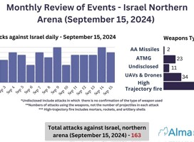 Aquí están los números sobre el aumento y profundización de los ataques de Hezbolá a Israel