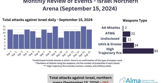 Aquí están los números sobre el aumento y profundización de los ataques de Hezbolá a Israel